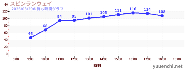 4日前の待ち時間グラフ（スピンランウェイ)