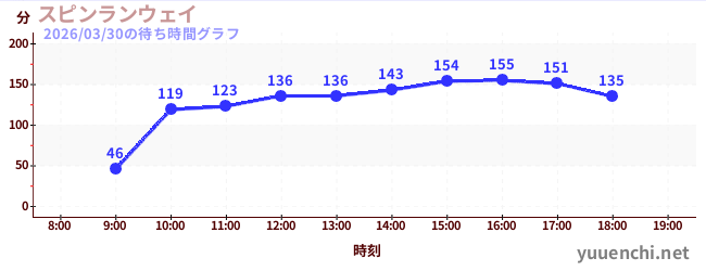 3日前の待ち時間グラフ（スピンランウェイ)