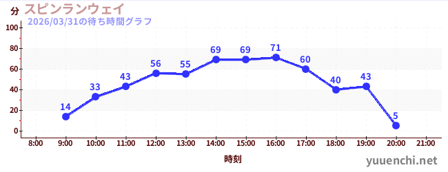 2日前の待ち時間グラフ（スピンランウェイ)