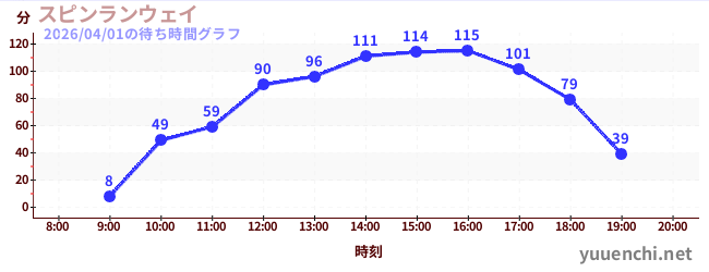 1日前の待ち時間グラフ（スピンランウェイ)