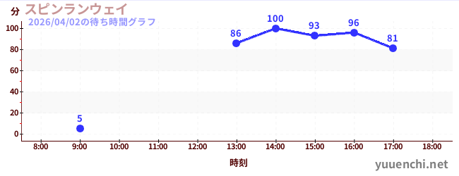 今日のこれまでの待ち時間グラフ（スピンランウェイ)