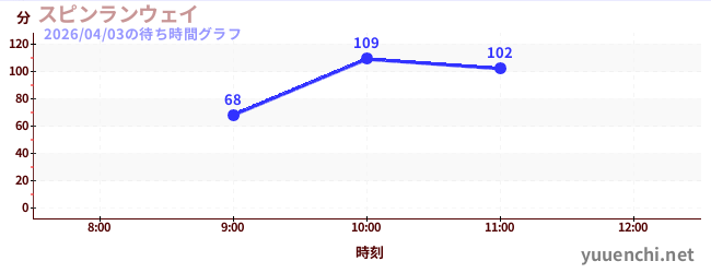 今日のこれまでの待ち時間グラフ（スピンランウェイ)
