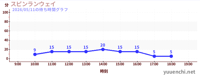 6日前の待ち時間グラフ（スピンランウェイ)