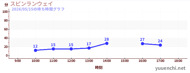 2日前の待ち時間グラフ（スピンランウェイ)