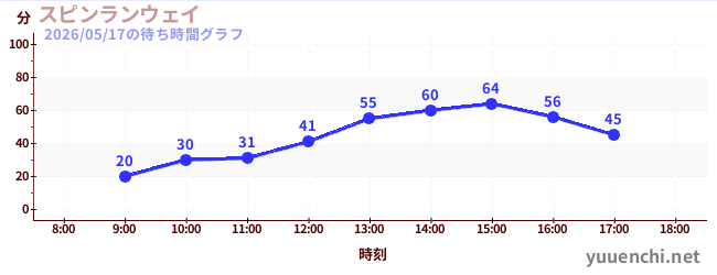 今日のこれまでの待ち時間グラフ（スピンランウェイ)