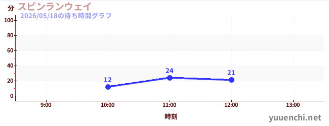 今日のこれまでの待ち時間グラフ（スピンランウェイ)