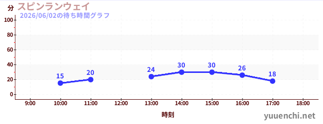 7日前の待ち時間グラフ（スピンランウェイ)