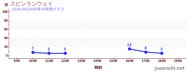 4日前の待ち時間グラフ（スピンランウェイ)