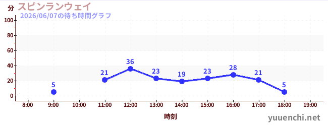 2日前の待ち時間グラフ（スピンランウェイ)