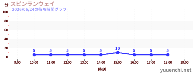 7日前の待ち時間グラフ（スピンランウェイ)