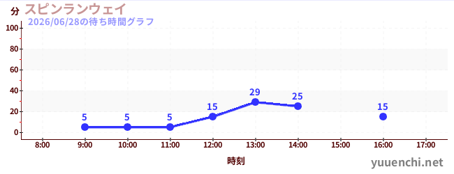3日前の待ち時間グラフ（スピンランウェイ)