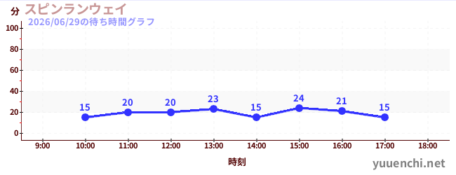 2日前の待ち時間グラフ（スピンランウェイ)