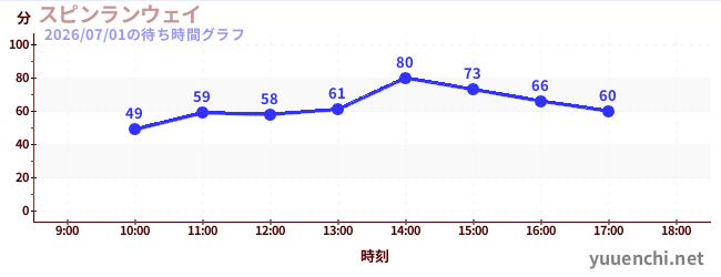 今日のこれまでの待ち時間グラフ（スピンランウェイ)