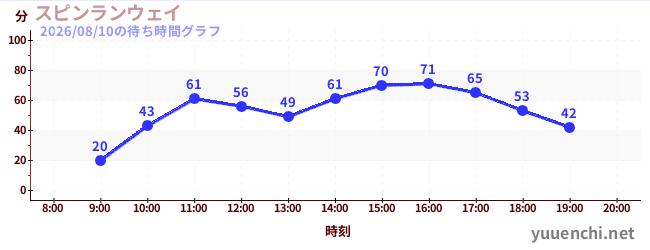 6日前の待ち時間グラフ（スピンランウェイ)