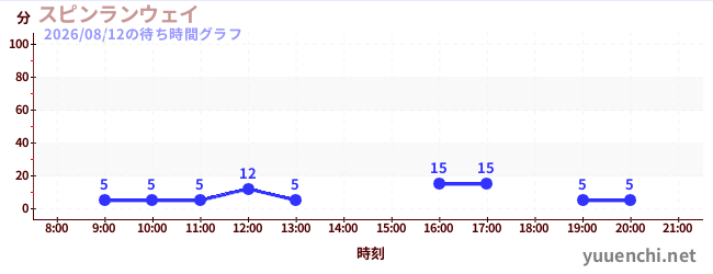 4日前の待ち時間グラフ（スピンランウェイ)