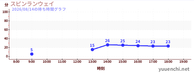 2日前の待ち時間グラフ（スピンランウェイ)