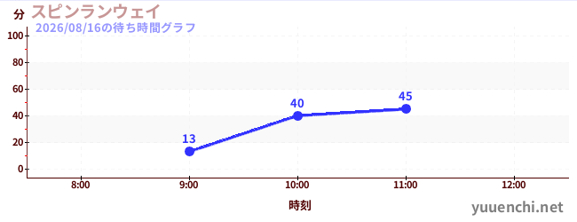 今日のこれまでの待ち時間グラフ（スピンランウェイ)