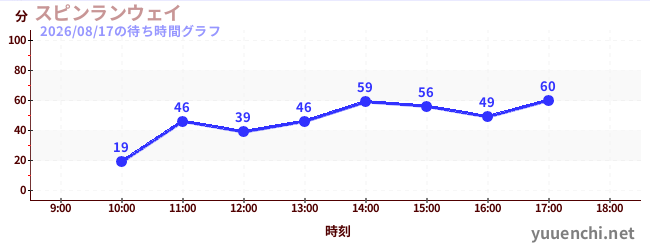 今日のこれまでの待ち時間グラフ（スピンランウェイ)