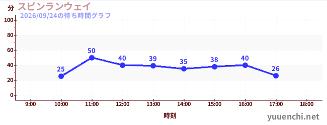 7日前の待ち時間グラフ（スピンランウェイ)