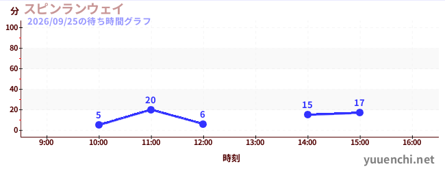 6日前の待ち時間グラフ（スピンランウェイ)
