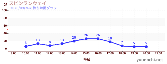 5日前の待ち時間グラフ（スピンランウェイ)