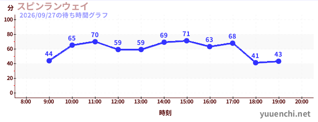 4日前の待ち時間グラフ（スピンランウェイ)