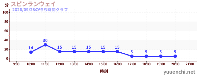 3日前の待ち時間グラフ（スピンランウェイ)