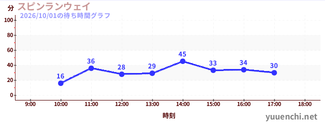 1日前の待ち時間グラフ（スピンランウェイ)