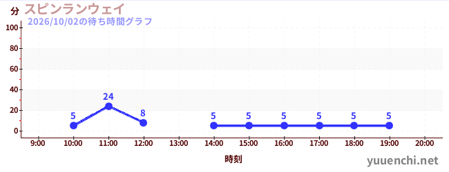 1日前の待ち時間グラフ（スピンランウェイ)