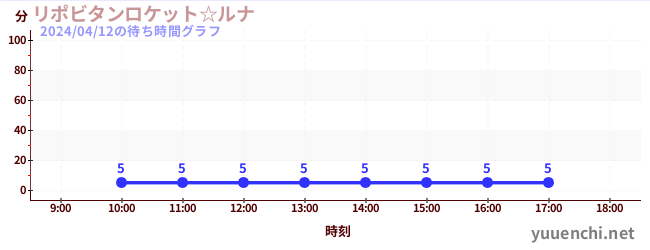 7日前の待ち時間グラフ（リポビタンロケット☆ルナ)