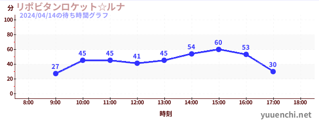 5日前の待ち時間グラフ（リポビタンロケット☆ルナ)