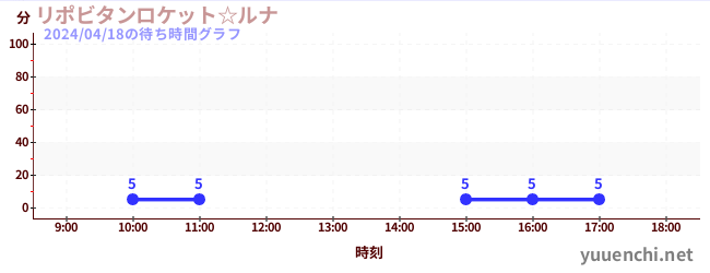 1日前の待ち時間グラフ（リポビタンロケット☆ルナ)