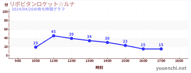 6日前の待ち時間グラフ（リポビタンロケット☆ルナ)