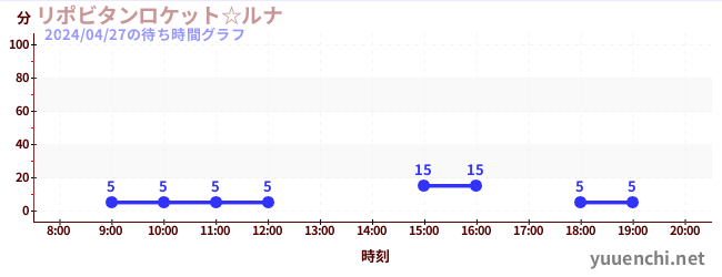 5日前の待ち時間グラフ（リポビタンロケット☆ルナ)