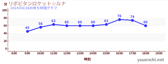 4日前の待ち時間グラフ（リポビタンロケット☆ルナ)