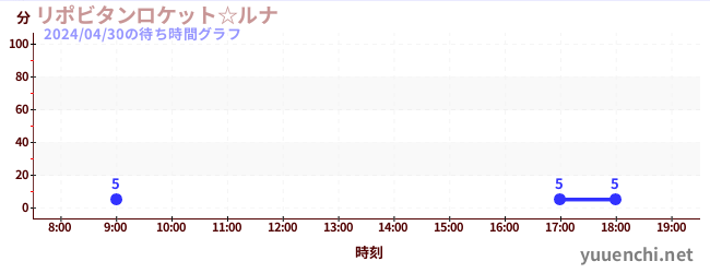 2日前の待ち時間グラフ（リポビタンロケット☆ルナ)