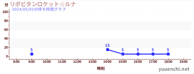 1日前の待ち時間グラフ（リポビタンロケット☆ルナ)