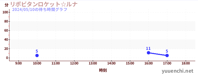 6日前の待ち時間グラフ（リポビタンロケット☆ルナ)
