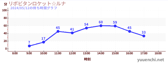 4日前の待ち時間グラフ（リポビタンロケット☆ルナ)