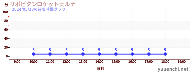 3日前の待ち時間グラフ（リポビタンロケット☆ルナ)