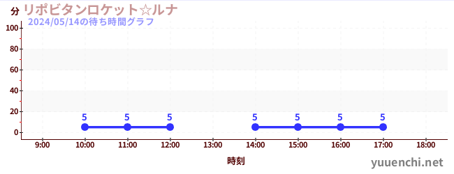 2日前の待ち時間グラフ（リポビタンロケット☆ルナ)