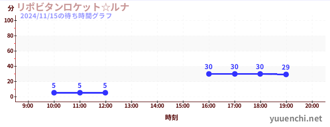 7日前の待ち時間グラフ（リポビタンロケット☆ルナ)