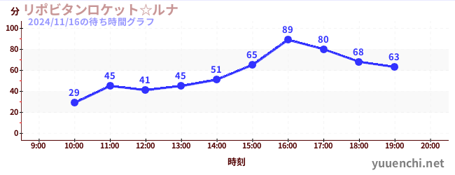 6日前の待ち時間グラフ（リポビタンロケット☆ルナ)