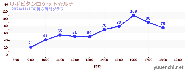 5日前の待ち時間グラフ（リポビタンロケット☆ルナ)