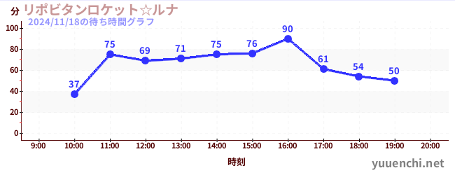 4日前の待ち時間グラフ（リポビタンロケット☆ルナ)