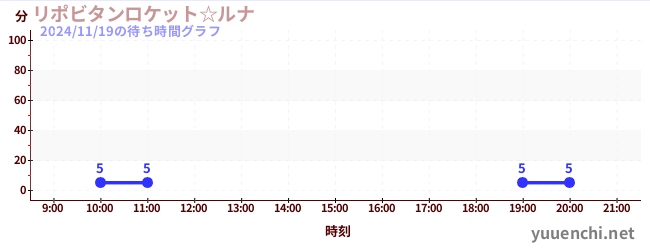 3日前の待ち時間グラフ（リポビタンロケット☆ルナ)