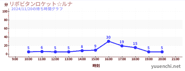 2日前の待ち時間グラフ（リポビタンロケット☆ルナ)