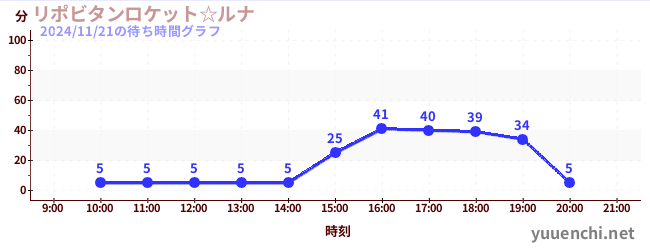 1日前の待ち時間グラフ（リポビタンロケット☆ルナ)