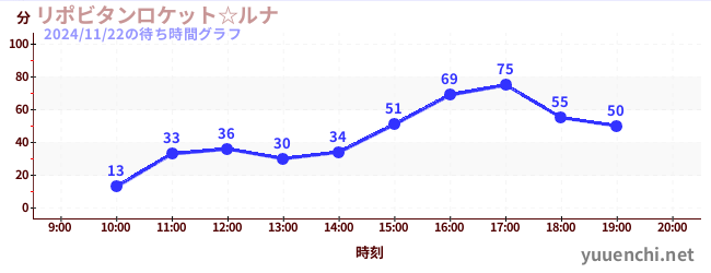 2日前の待ち時間グラフ（リポビタンロケット☆ルナ)