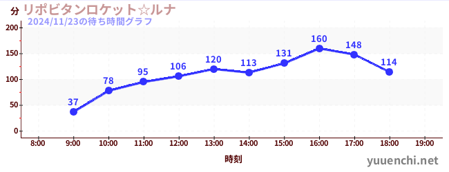 1日前の待ち時間グラフ（リポビタンロケット☆ルナ)